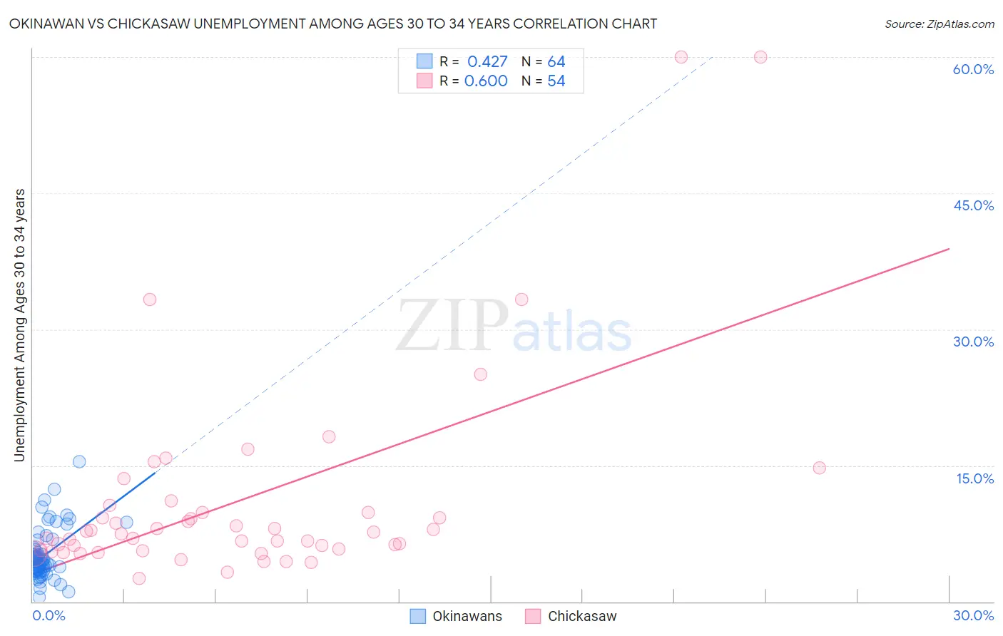 Okinawan vs Chickasaw Unemployment Among Ages 30 to 34 years