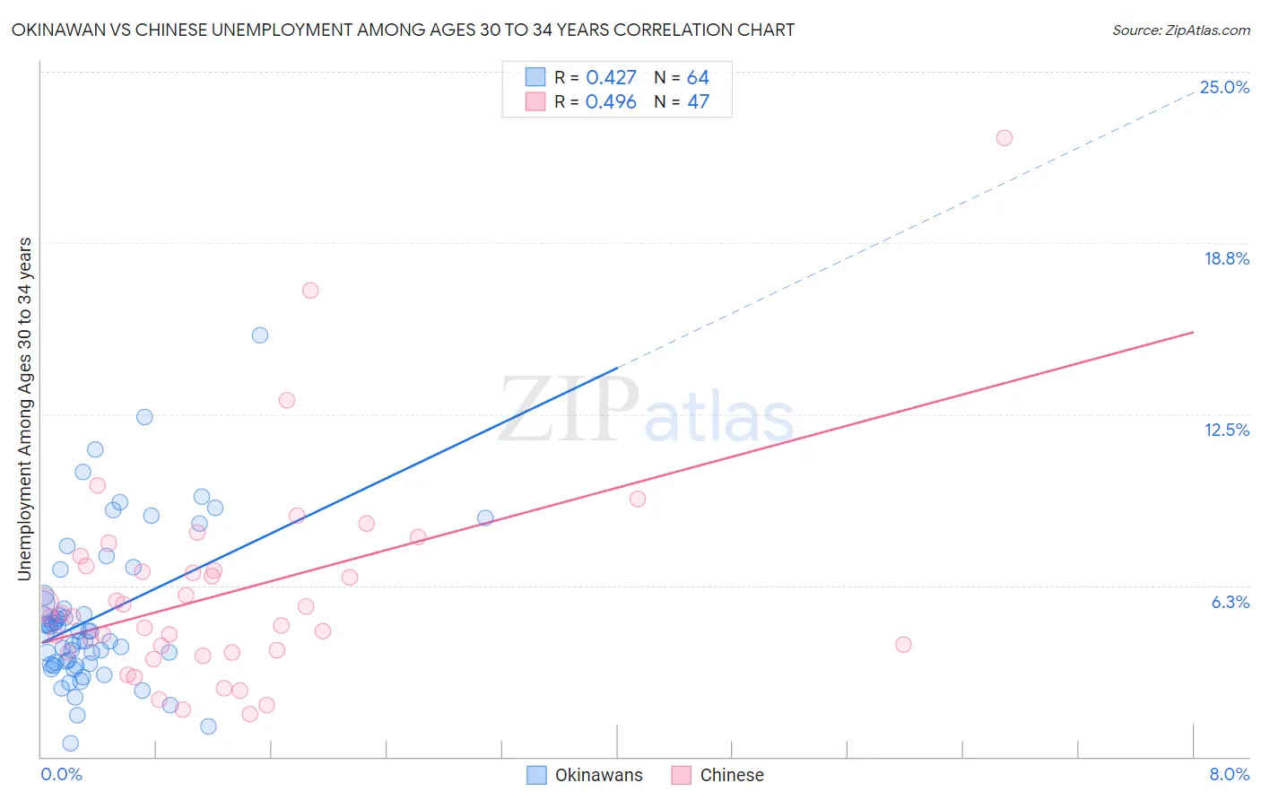 Okinawan vs Chinese Unemployment Among Ages 30 to 34 years