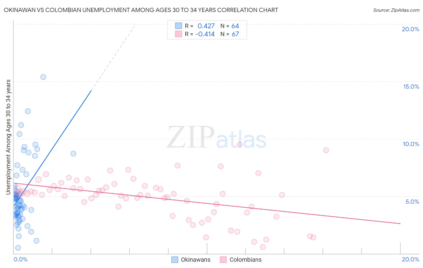 Okinawan vs Colombian Unemployment Among Ages 30 to 34 years