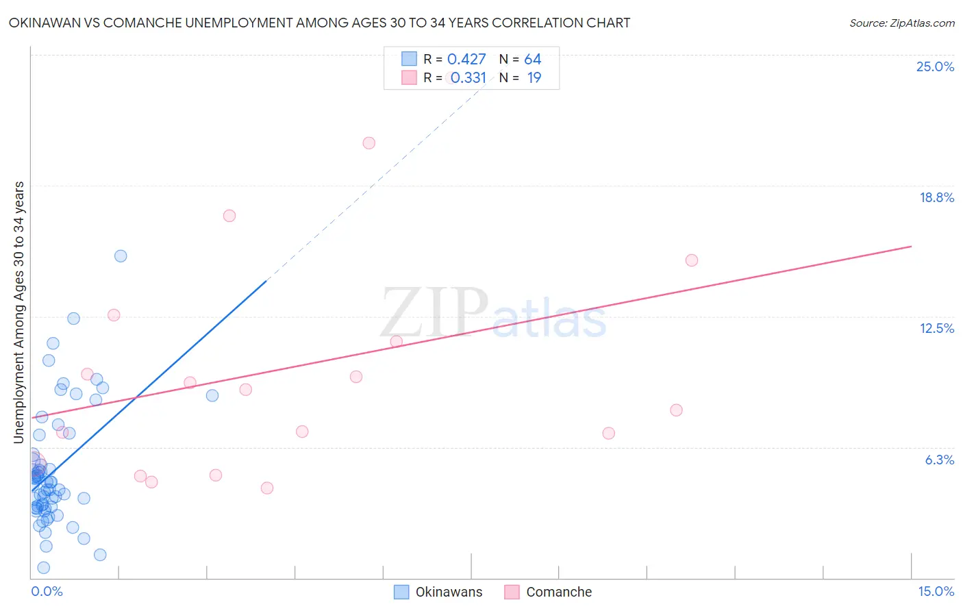 Okinawan vs Comanche Unemployment Among Ages 30 to 34 years
