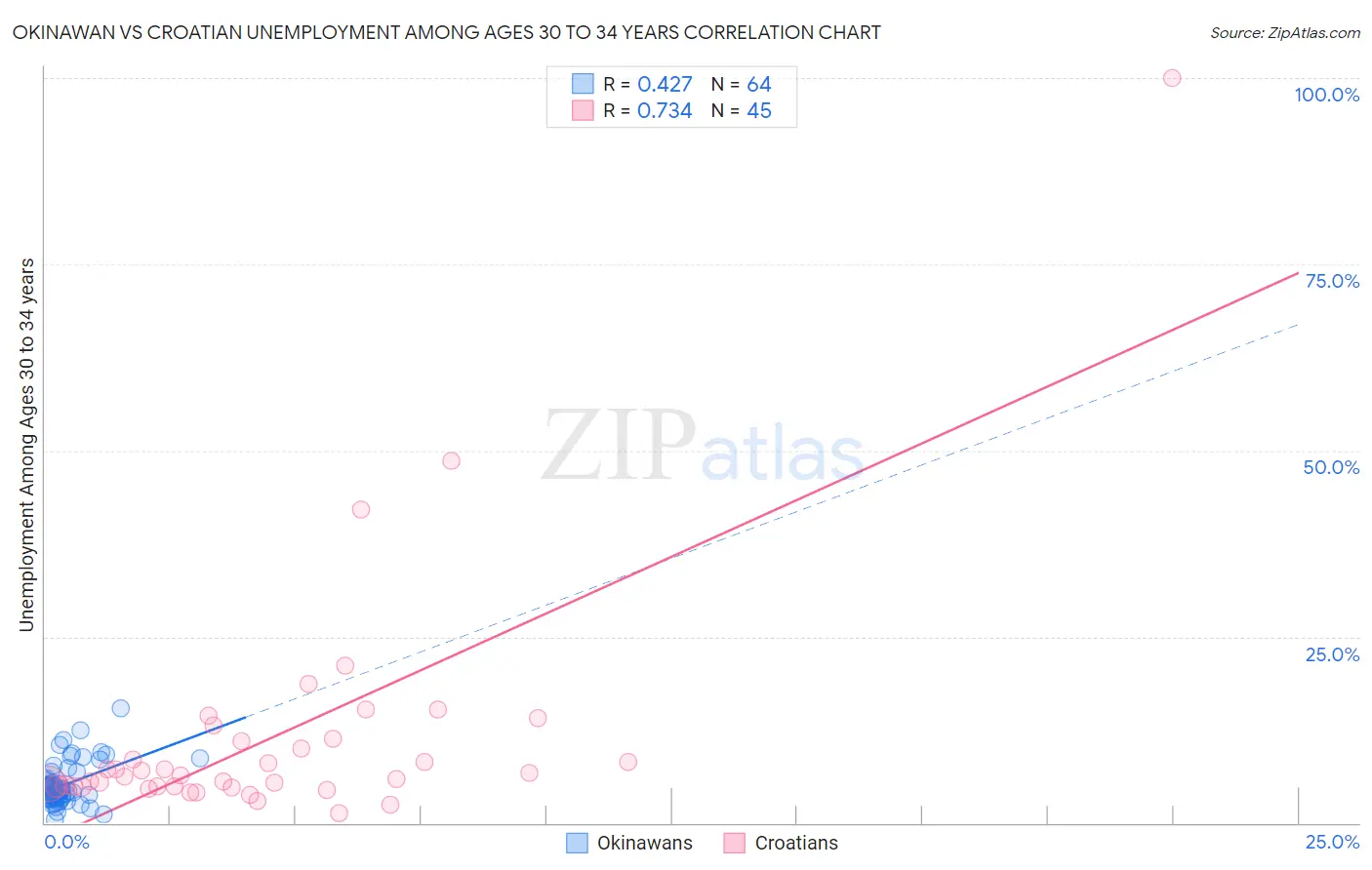 Okinawan vs Croatian Unemployment Among Ages 30 to 34 years