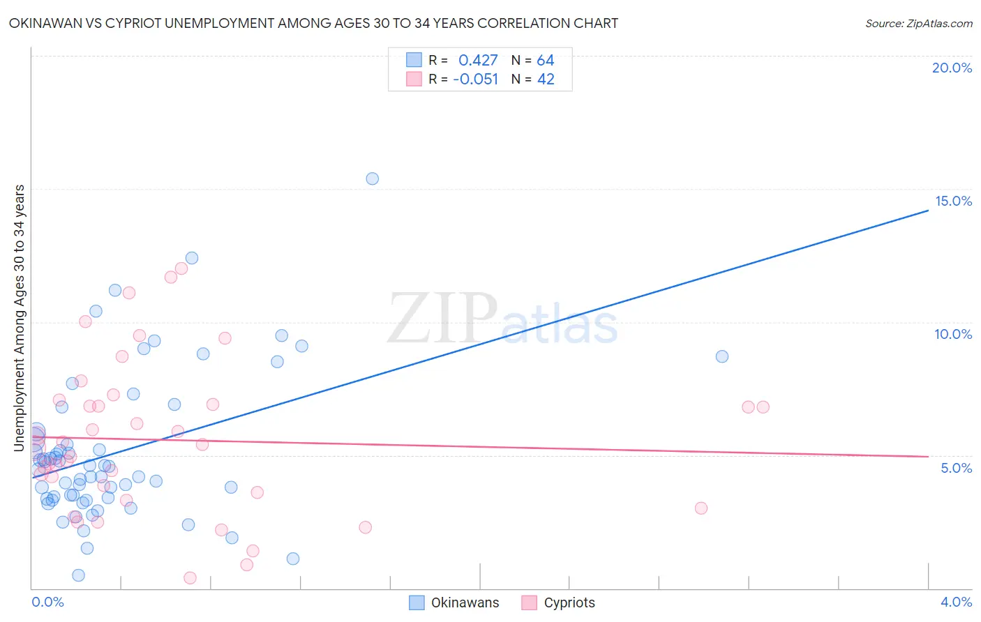 Okinawan vs Cypriot Unemployment Among Ages 30 to 34 years