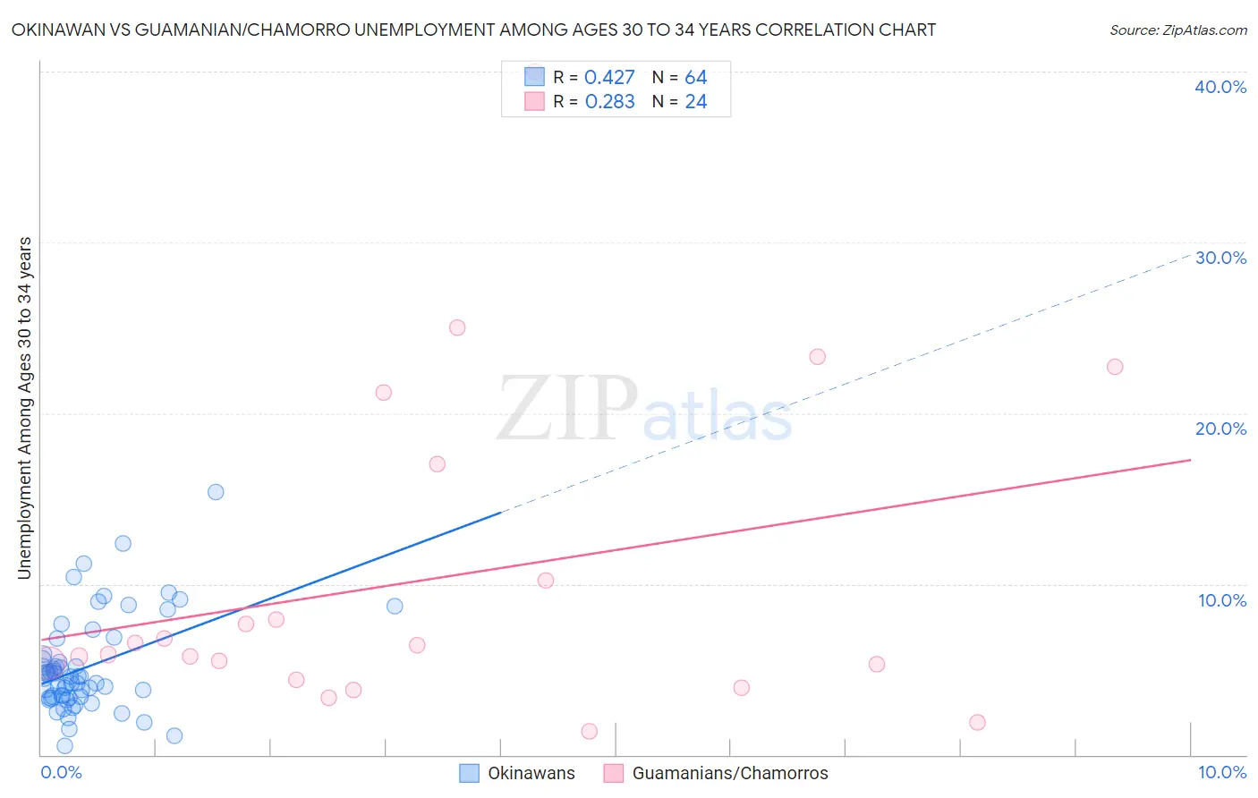 Okinawan vs Guamanian/Chamorro Unemployment Among Ages 30 to 34 years