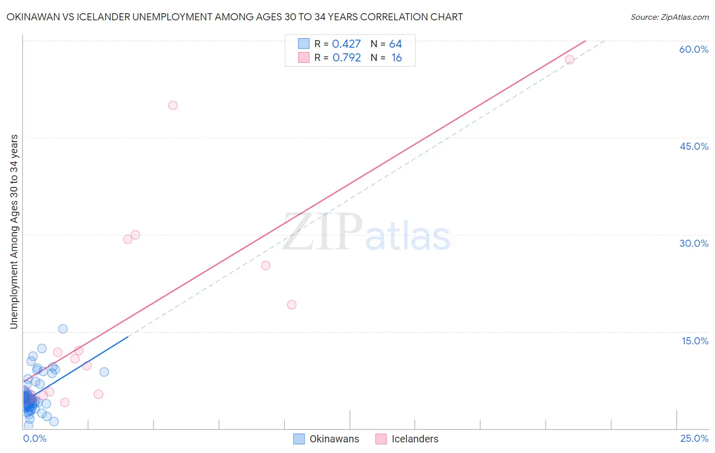 Okinawan vs Icelander Unemployment Among Ages 30 to 34 years