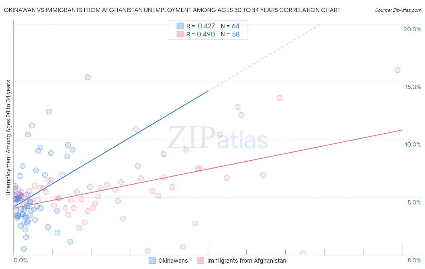 Okinawan vs Immigrants from Afghanistan Unemployment Among Ages 30 to 34 years