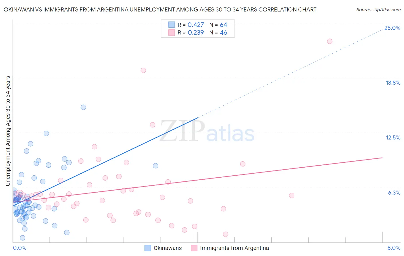 Okinawan vs Immigrants from Argentina Unemployment Among Ages 30 to 34 years