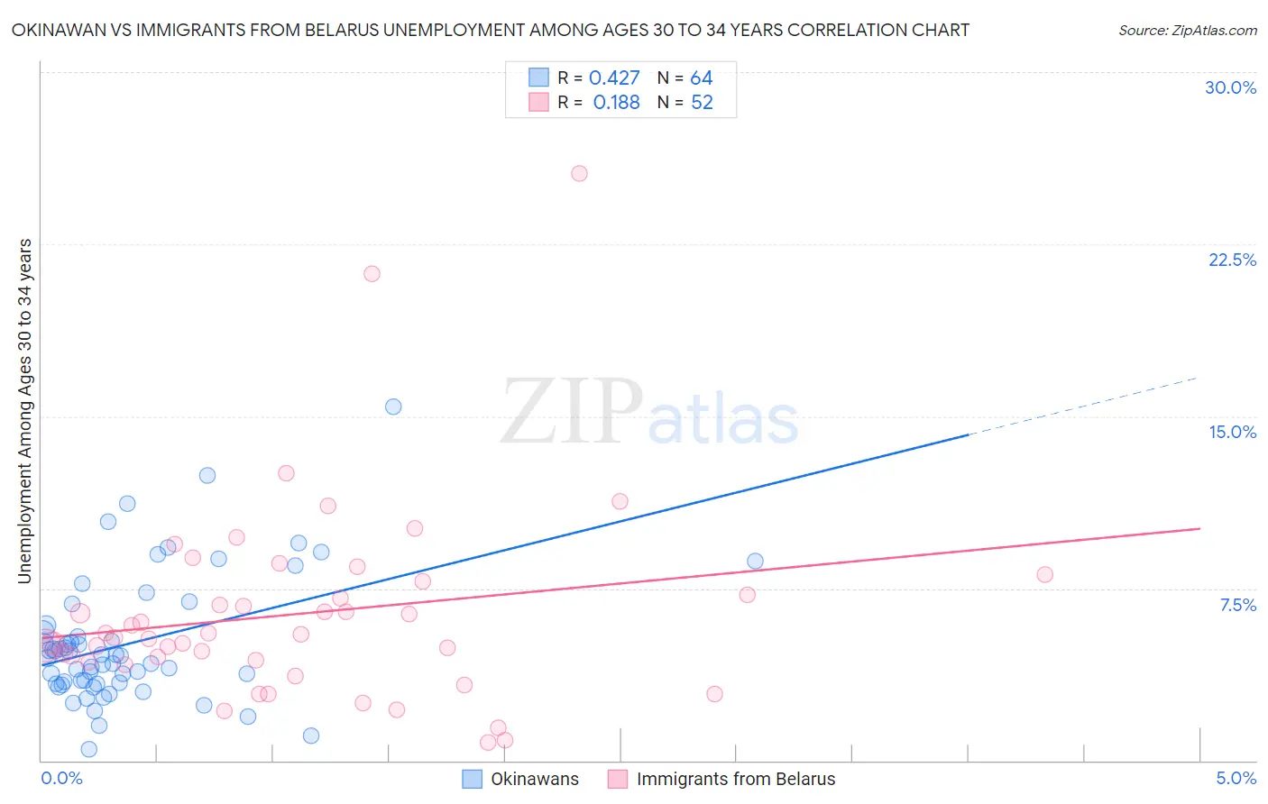 Okinawan vs Immigrants from Belarus Unemployment Among Ages 30 to 34 years