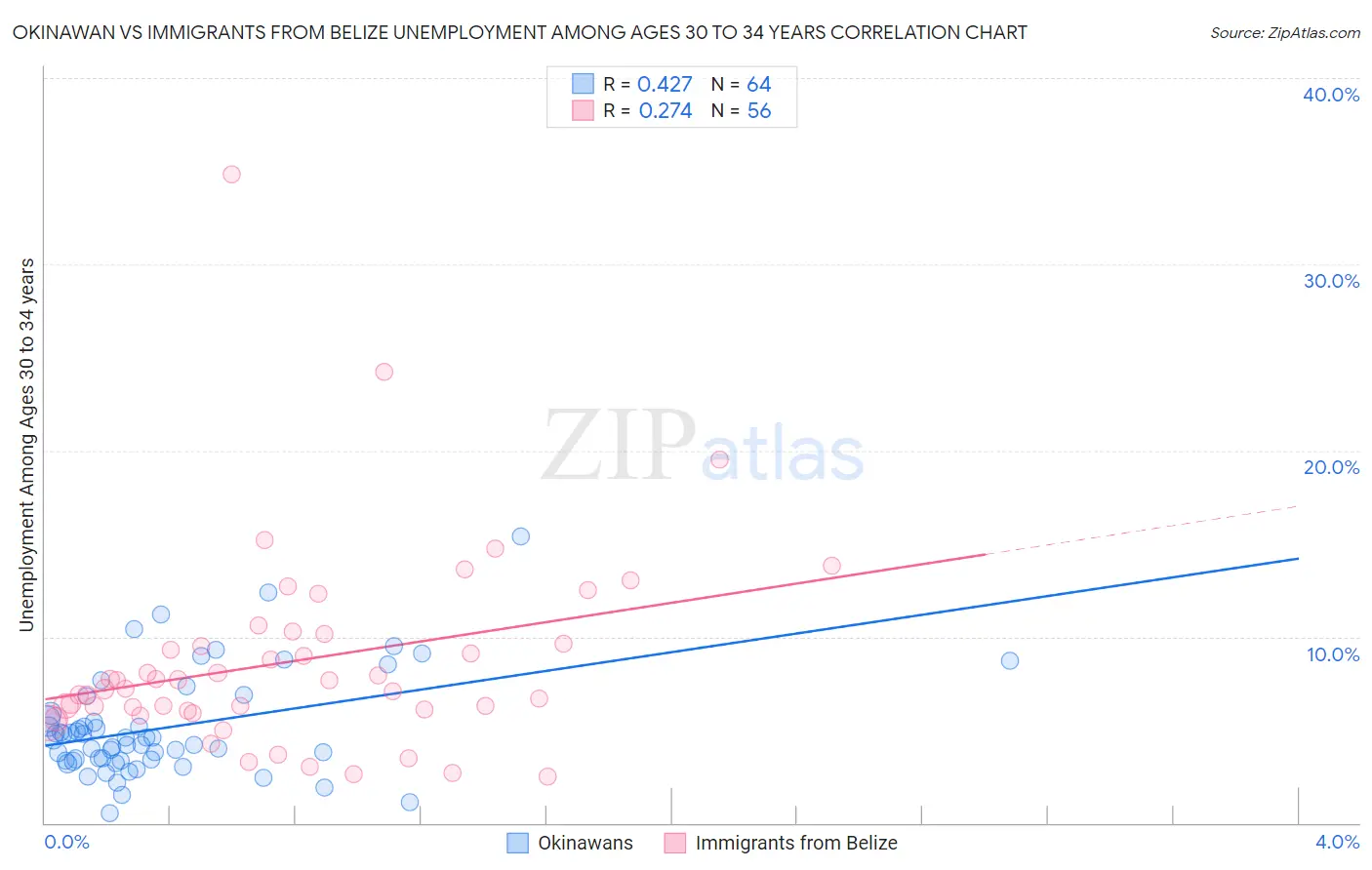 Okinawan vs Immigrants from Belize Unemployment Among Ages 30 to 34 years