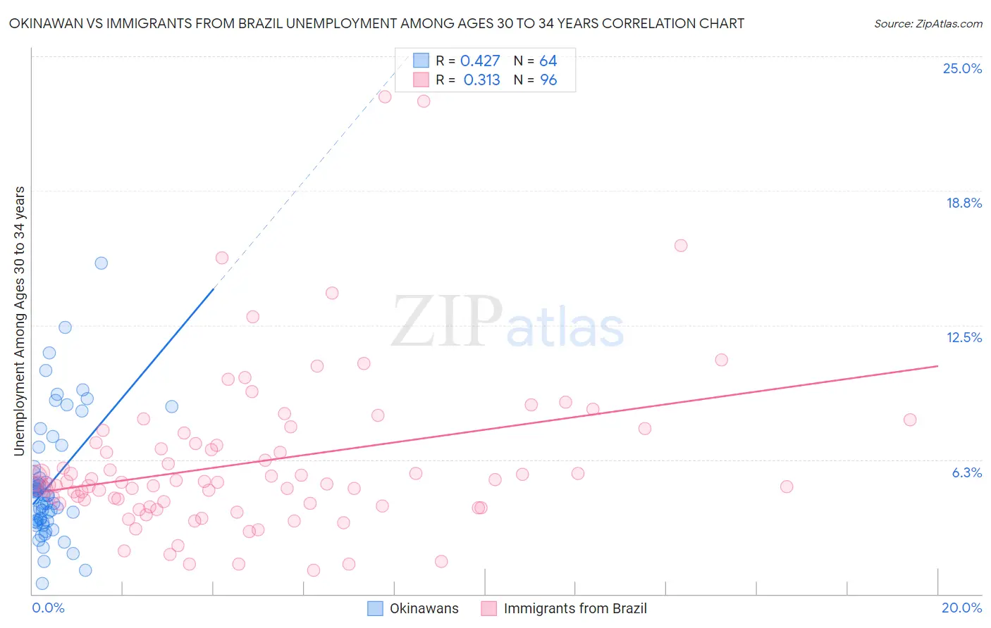 Okinawan vs Immigrants from Brazil Unemployment Among Ages 30 to 34 years