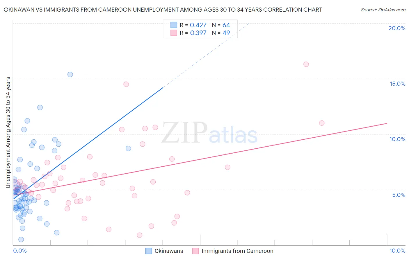 Okinawan vs Immigrants from Cameroon Unemployment Among Ages 30 to 34 years