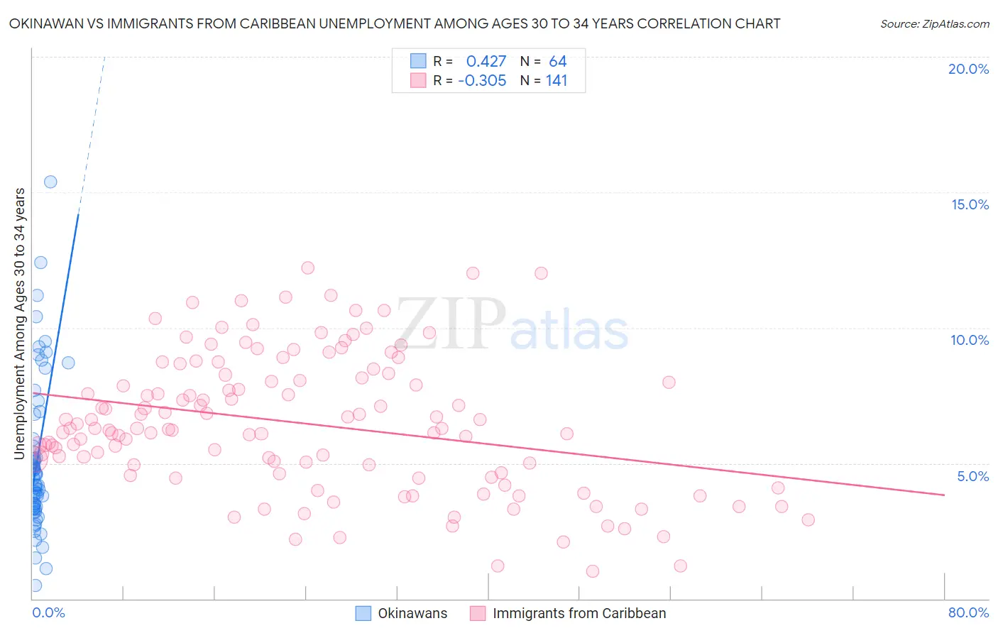 Okinawan vs Immigrants from Caribbean Unemployment Among Ages 30 to 34 years