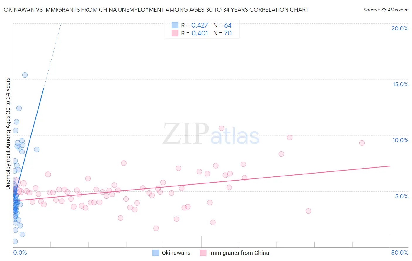 Okinawan vs Immigrants from China Unemployment Among Ages 30 to 34 years