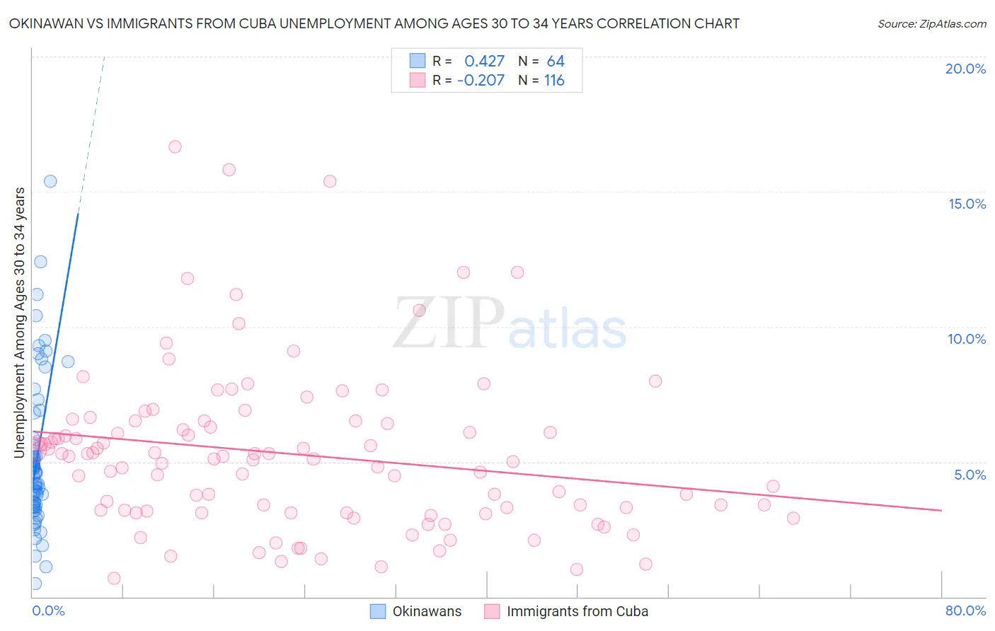 Okinawan vs Immigrants from Cuba Unemployment Among Ages 30 to 34 years