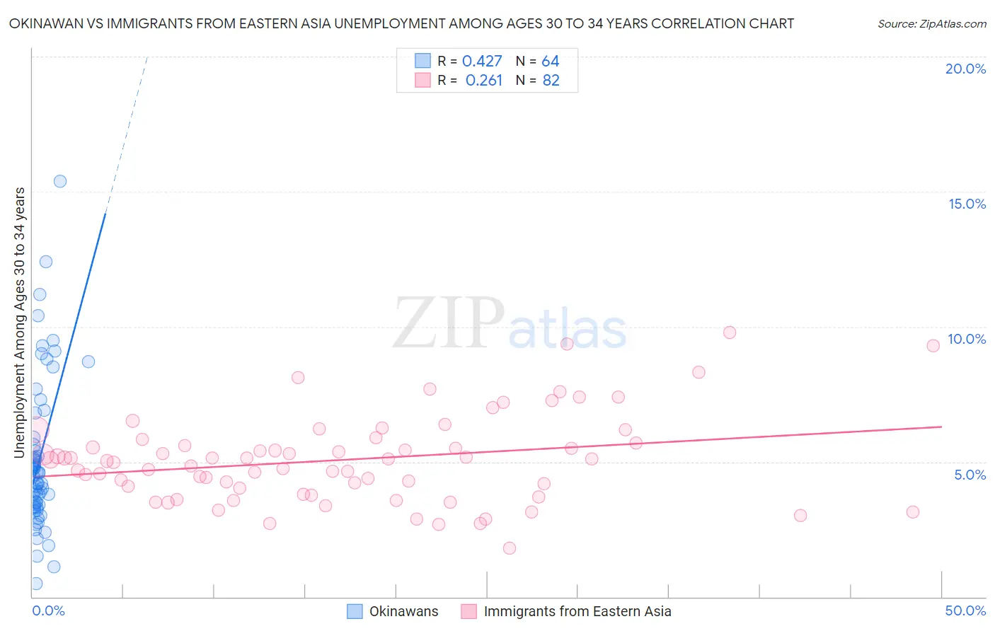 Okinawan vs Immigrants from Eastern Asia Unemployment Among Ages 30 to 34 years