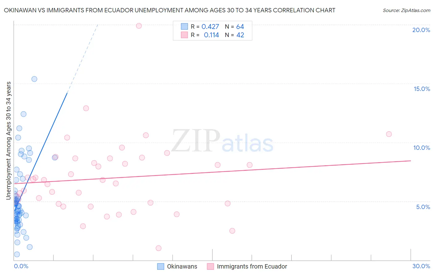 Okinawan vs Immigrants from Ecuador Unemployment Among Ages 30 to 34 years