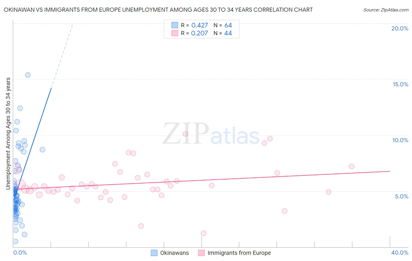 Okinawan vs Immigrants from Europe Unemployment Among Ages 30 to 34 years
