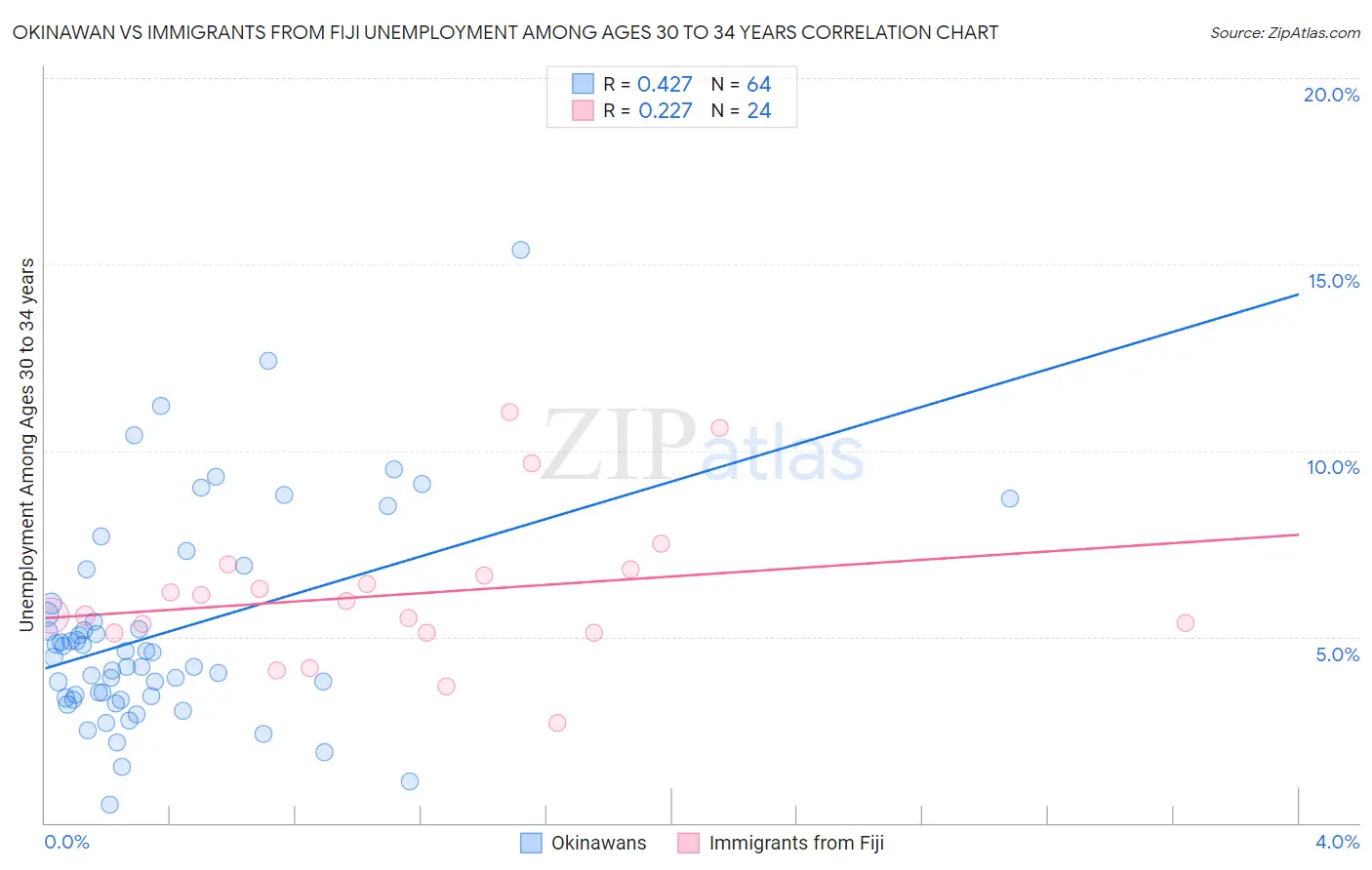 Okinawan vs Immigrants from Fiji Unemployment Among Ages 30 to 34 years