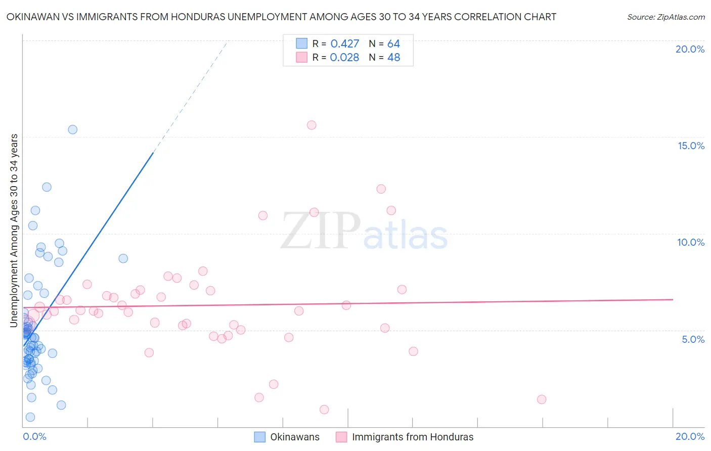 Okinawan vs Immigrants from Honduras Unemployment Among Ages 30 to 34 years