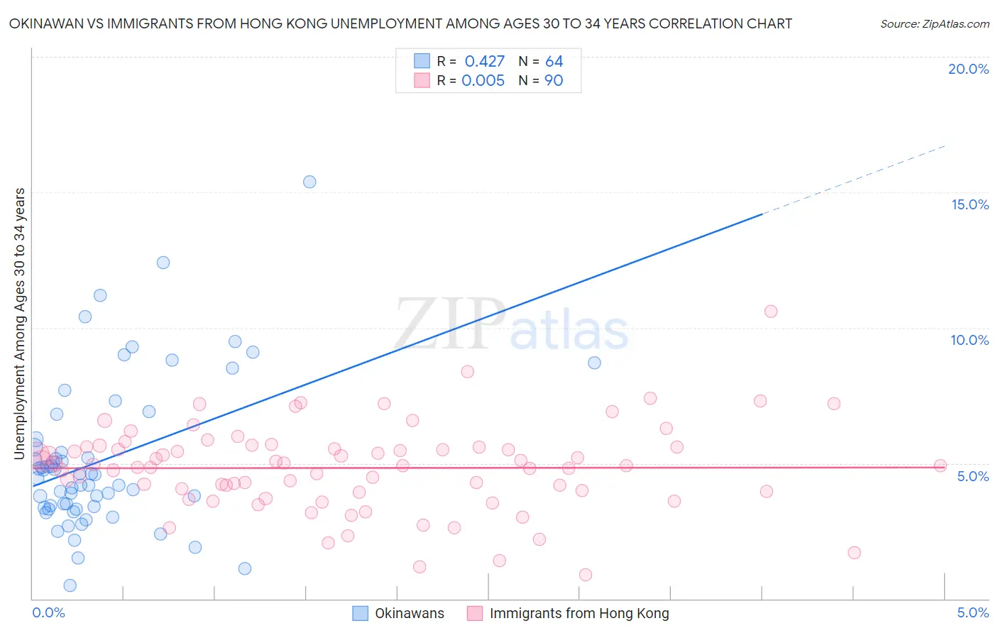 Okinawan vs Immigrants from Hong Kong Unemployment Among Ages 30 to 34 years