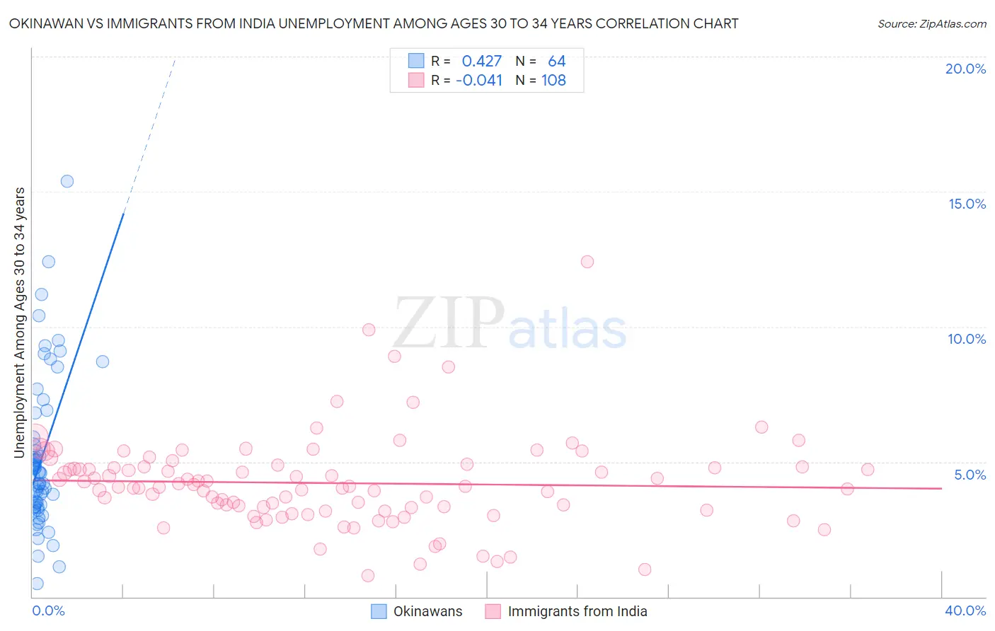 Okinawan vs Immigrants from India Unemployment Among Ages 30 to 34 years