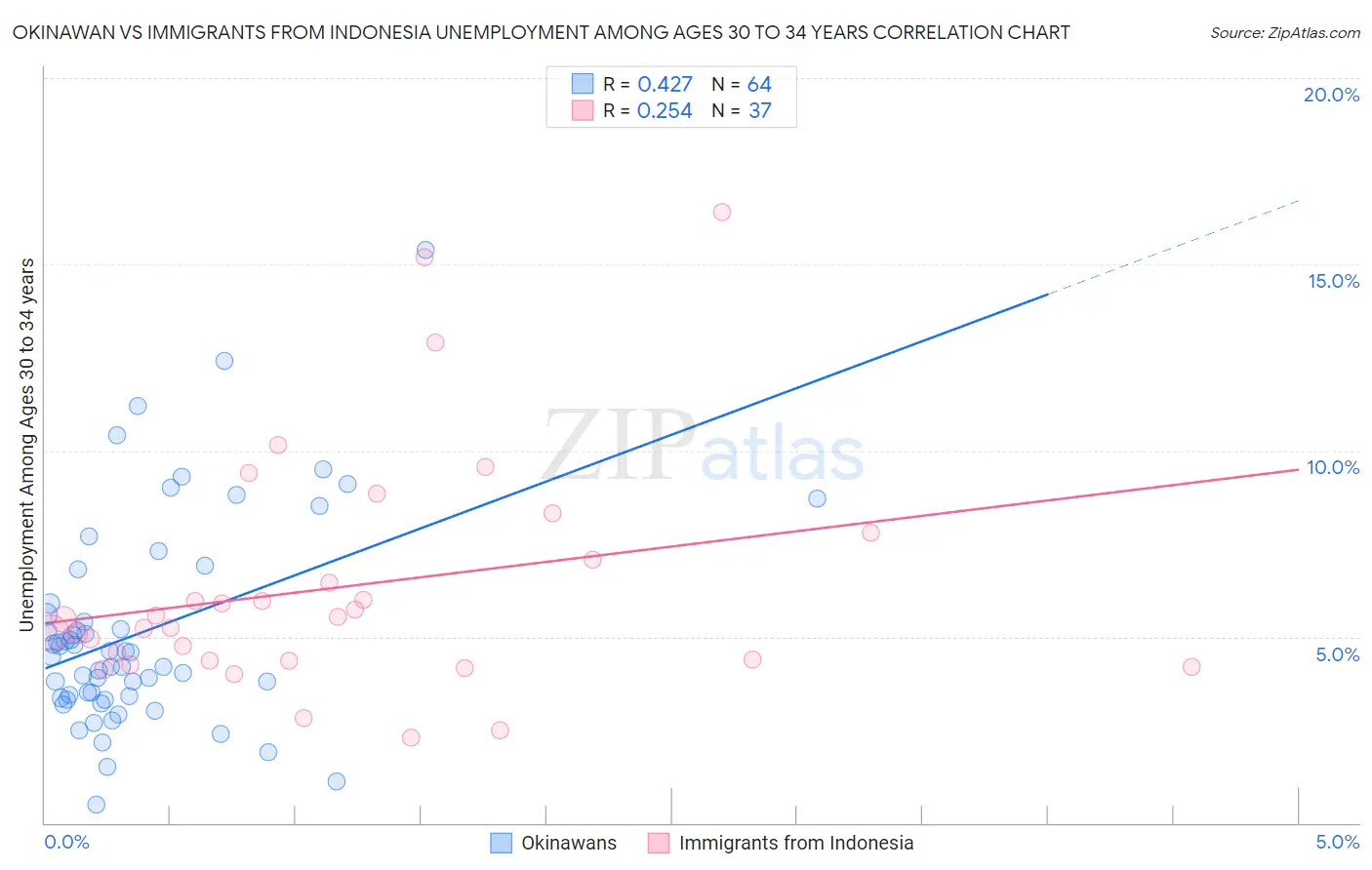 Okinawan vs Immigrants from Indonesia Unemployment Among Ages 30 to 34 years