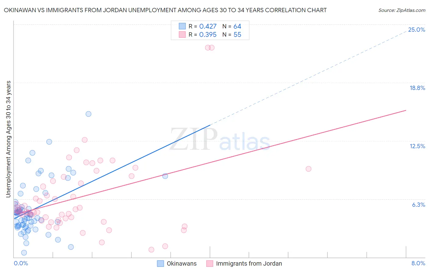 Okinawan vs Immigrants from Jordan Unemployment Among Ages 30 to 34 years