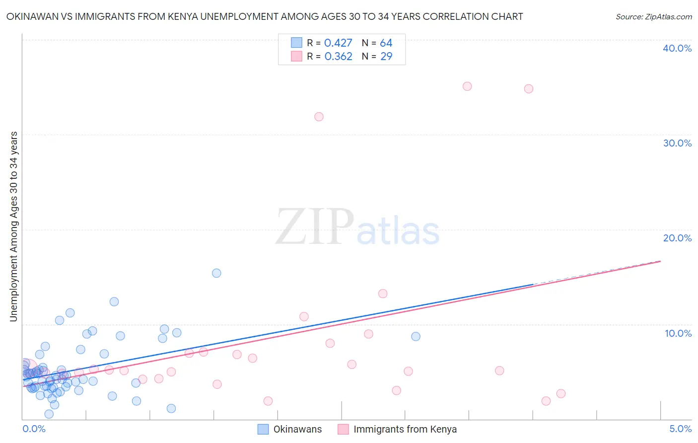 Okinawan vs Immigrants from Kenya Unemployment Among Ages 30 to 34 years