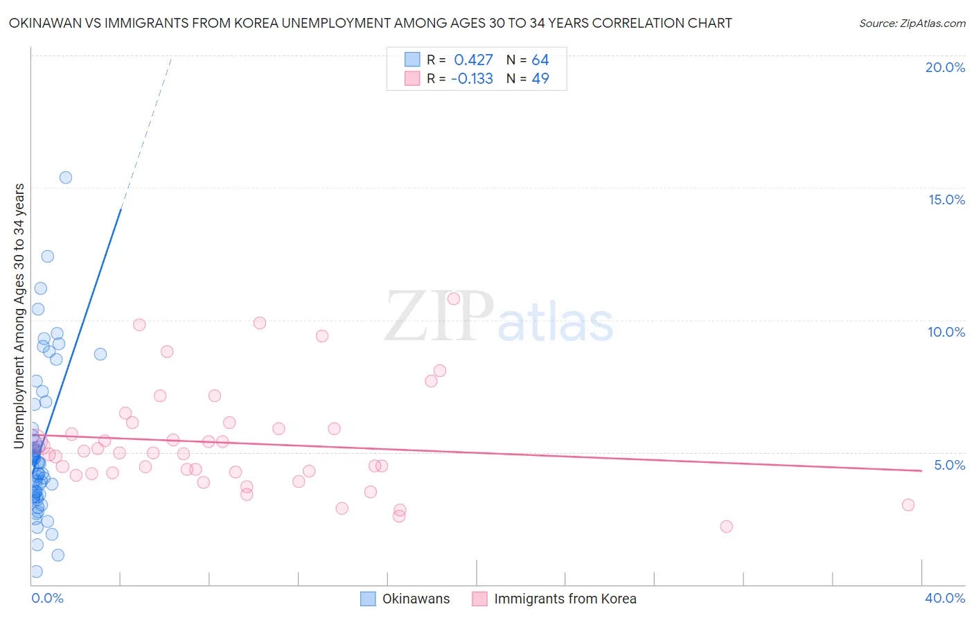 Okinawan vs Immigrants from Korea Unemployment Among Ages 30 to 34 years