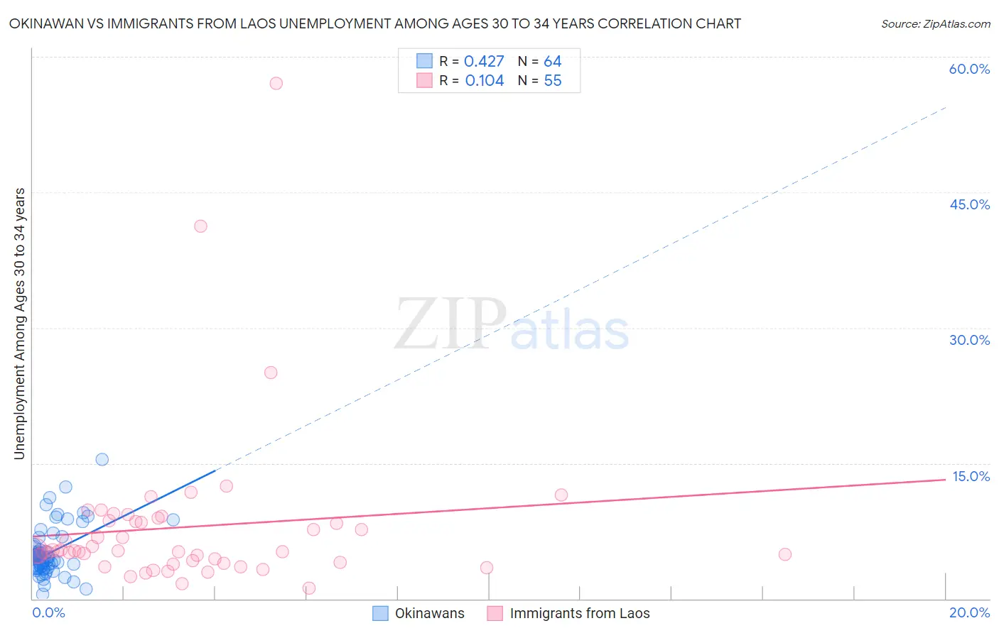 Okinawan vs Immigrants from Laos Unemployment Among Ages 30 to 34 years