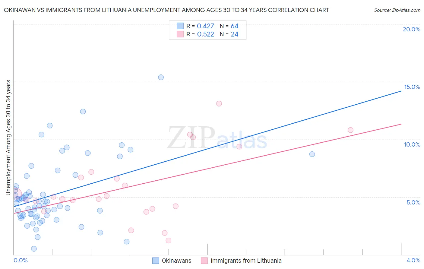 Okinawan vs Immigrants from Lithuania Unemployment Among Ages 30 to 34 years