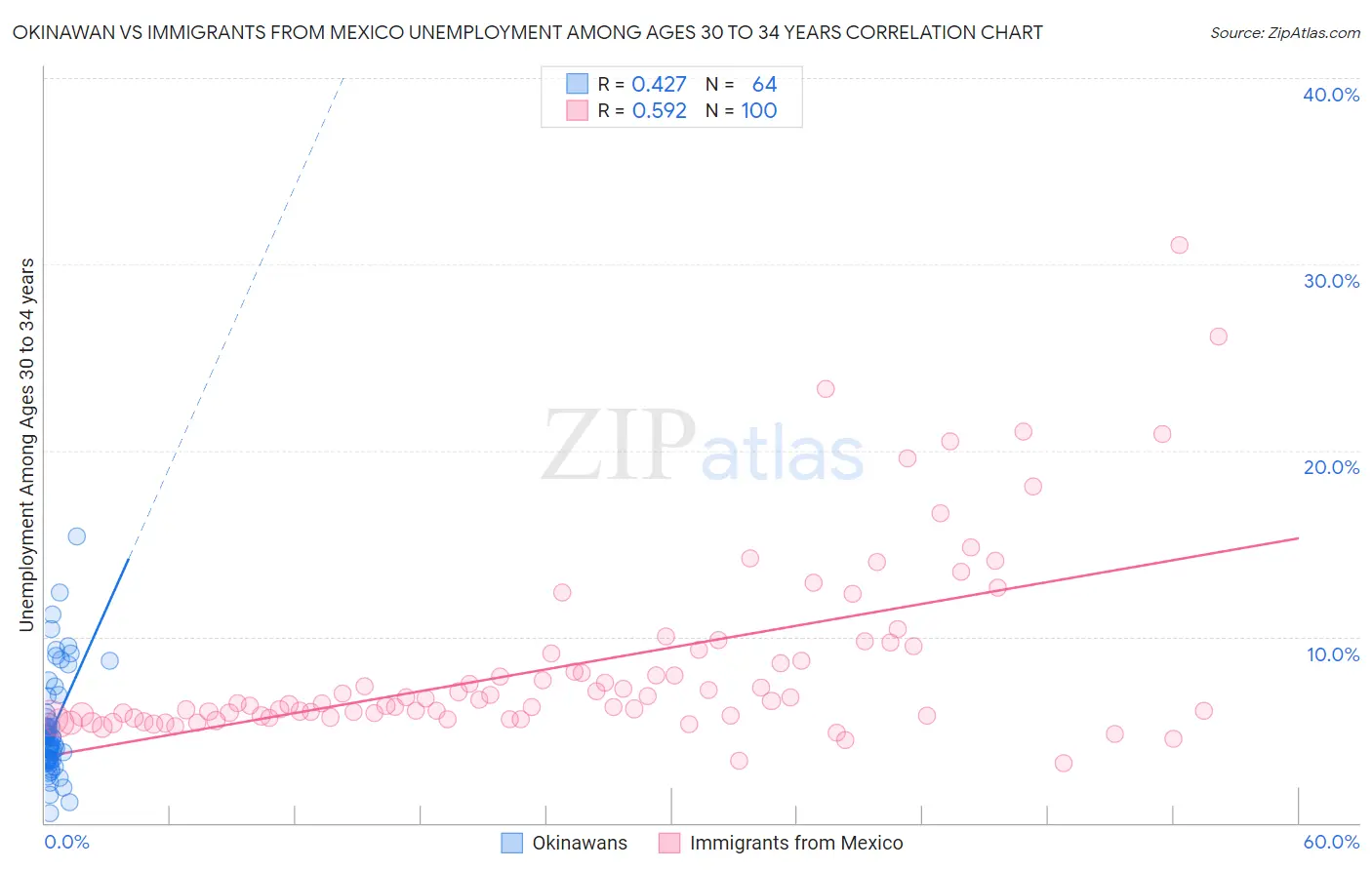 Okinawan vs Immigrants from Mexico Unemployment Among Ages 30 to 34 years