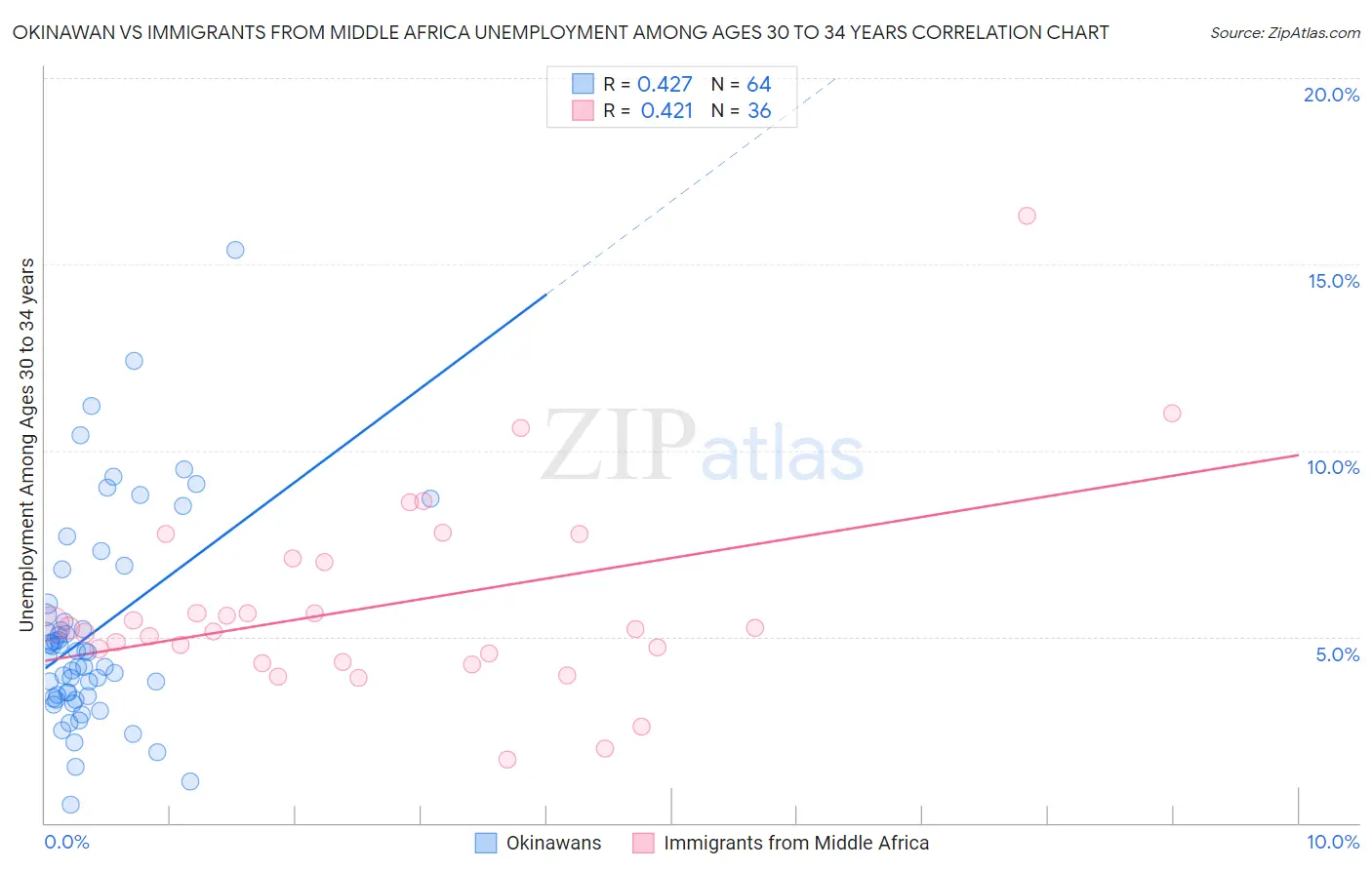 Okinawan vs Immigrants from Middle Africa Unemployment Among Ages 30 to 34 years