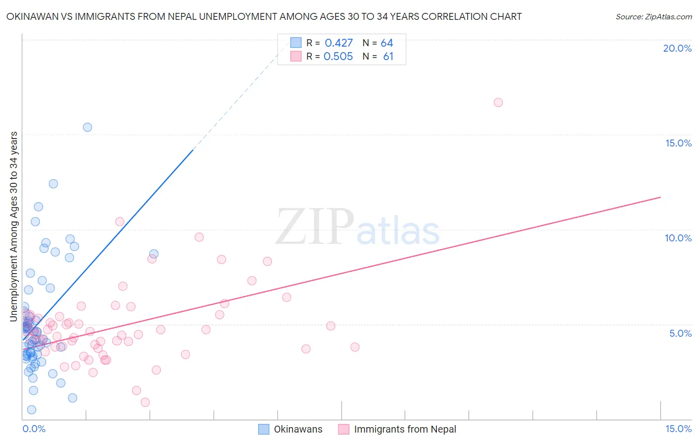 Okinawan vs Immigrants from Nepal Unemployment Among Ages 30 to 34 years