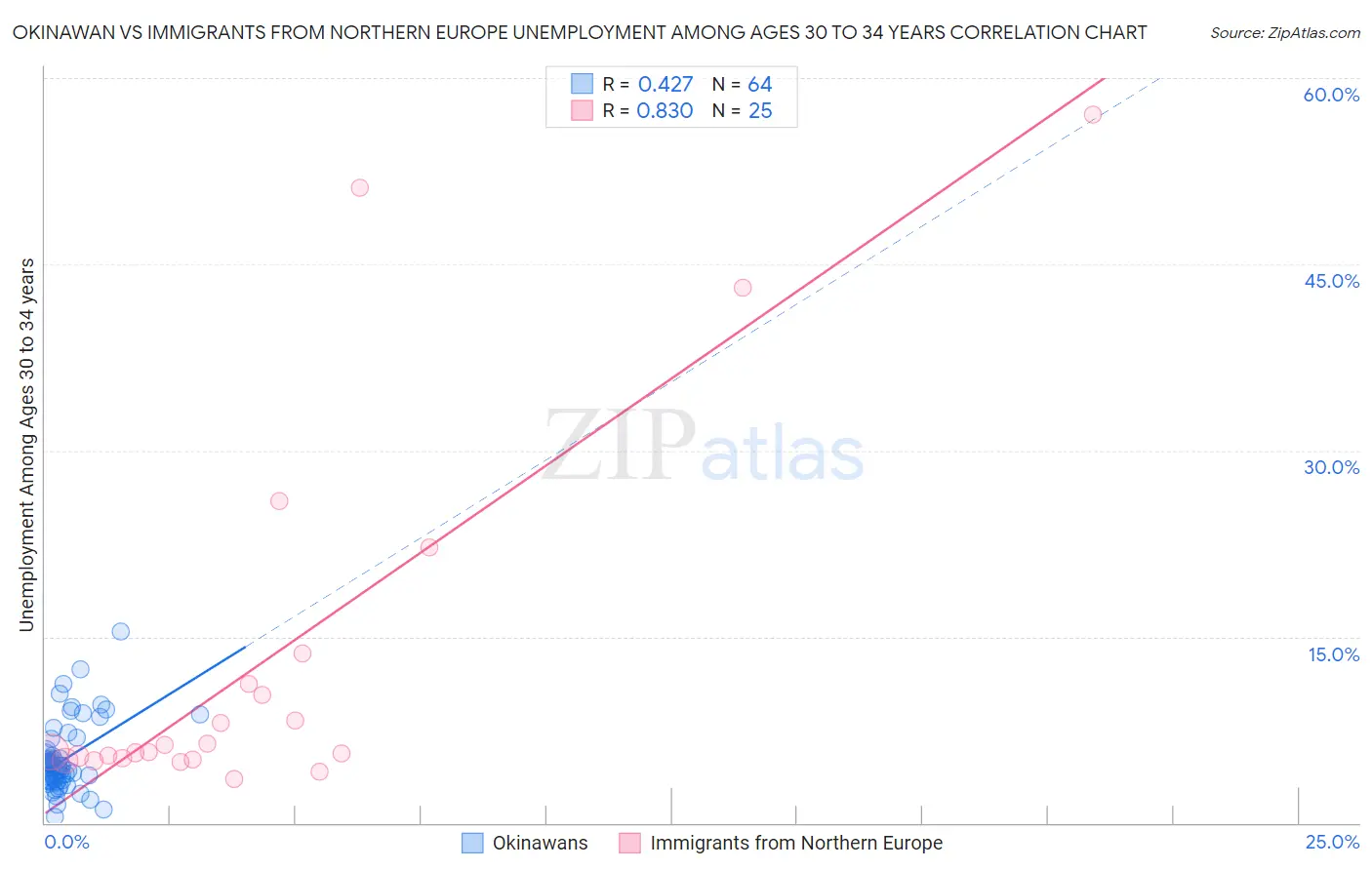 Okinawan vs Immigrants from Northern Europe Unemployment Among Ages 30 to 34 years