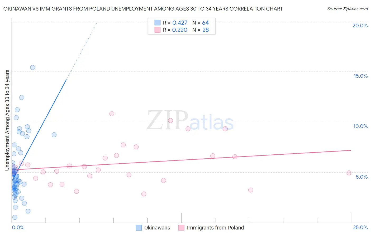 Okinawan vs Immigrants from Poland Unemployment Among Ages 30 to 34 years