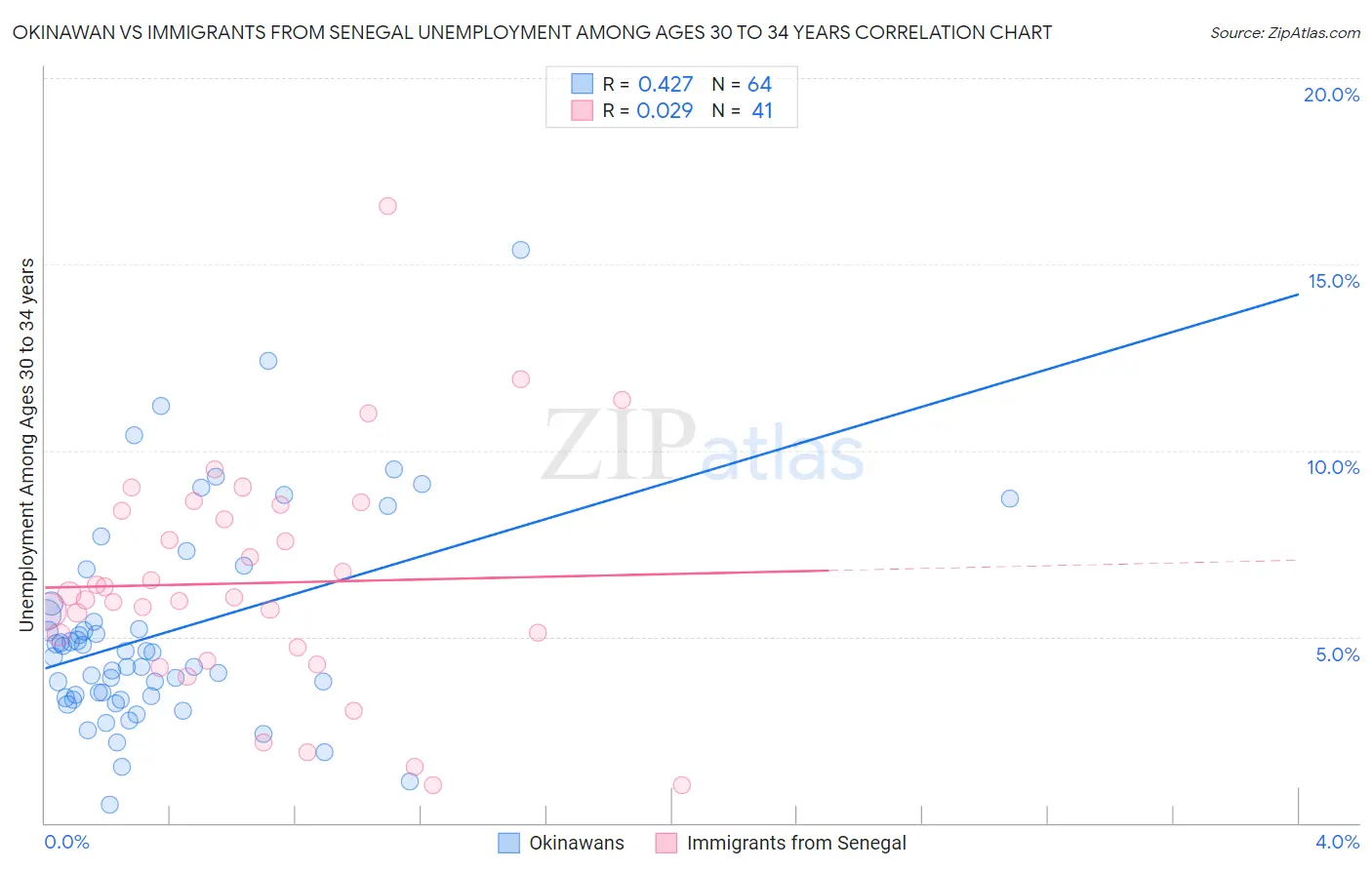 Okinawan vs Immigrants from Senegal Unemployment Among Ages 30 to 34 years