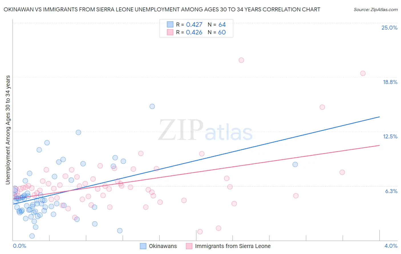 Okinawan vs Immigrants from Sierra Leone Unemployment Among Ages 30 to 34 years