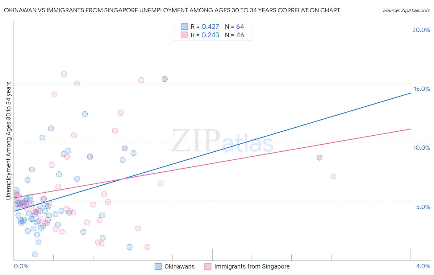 Okinawan vs Immigrants from Singapore Unemployment Among Ages 30 to 34 years