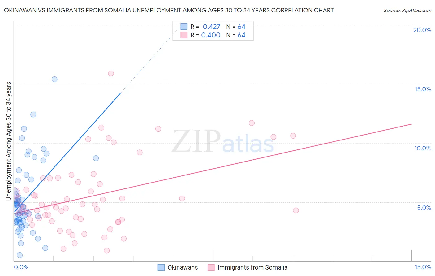 Okinawan vs Immigrants from Somalia Unemployment Among Ages 30 to 34 years