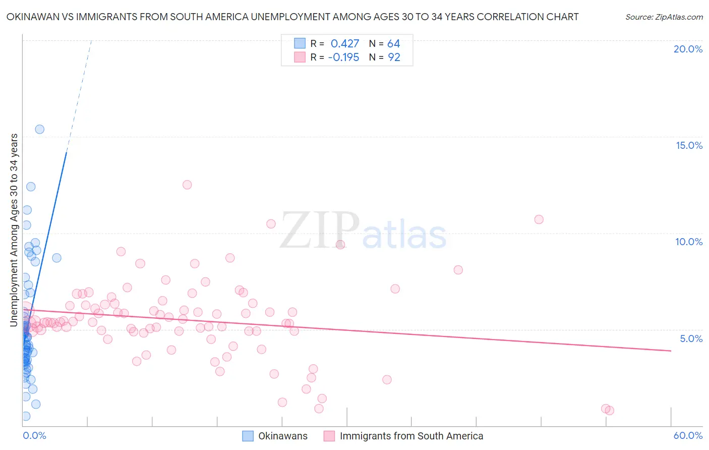 Okinawan vs Immigrants from South America Unemployment Among Ages 30 to 34 years