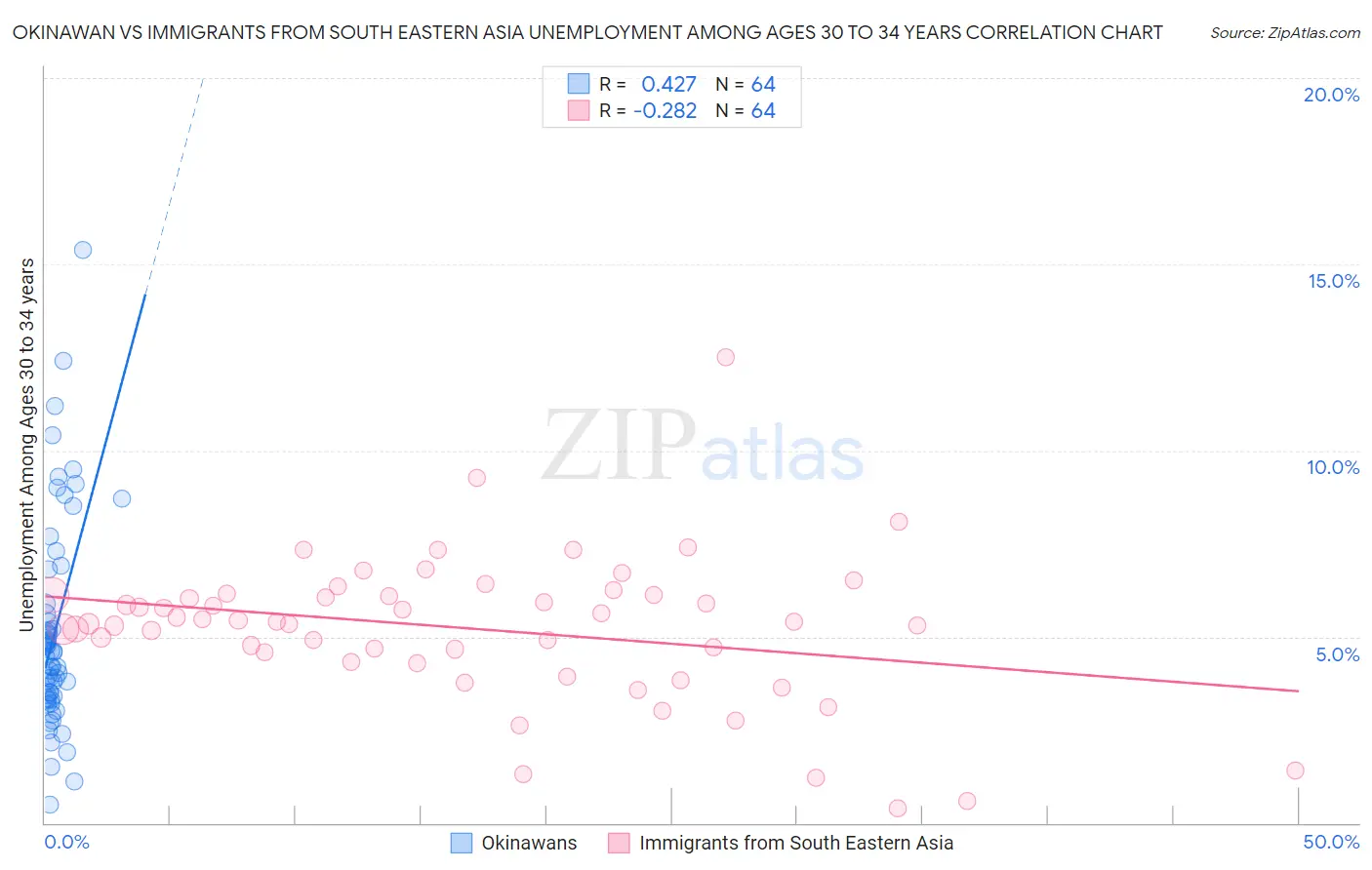 Okinawan vs Immigrants from South Eastern Asia Unemployment Among Ages 30 to 34 years