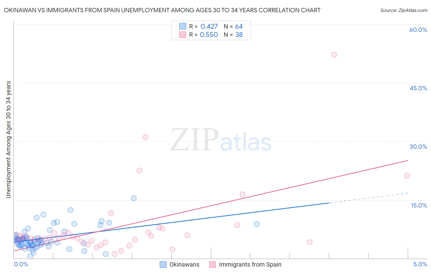 Okinawan vs Immigrants from Spain Unemployment Among Ages 30 to 34 years