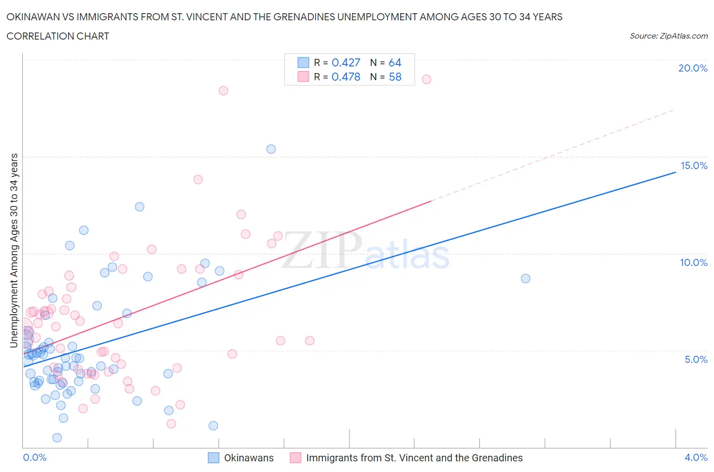 Okinawan vs Immigrants from St. Vincent and the Grenadines Unemployment Among Ages 30 to 34 years