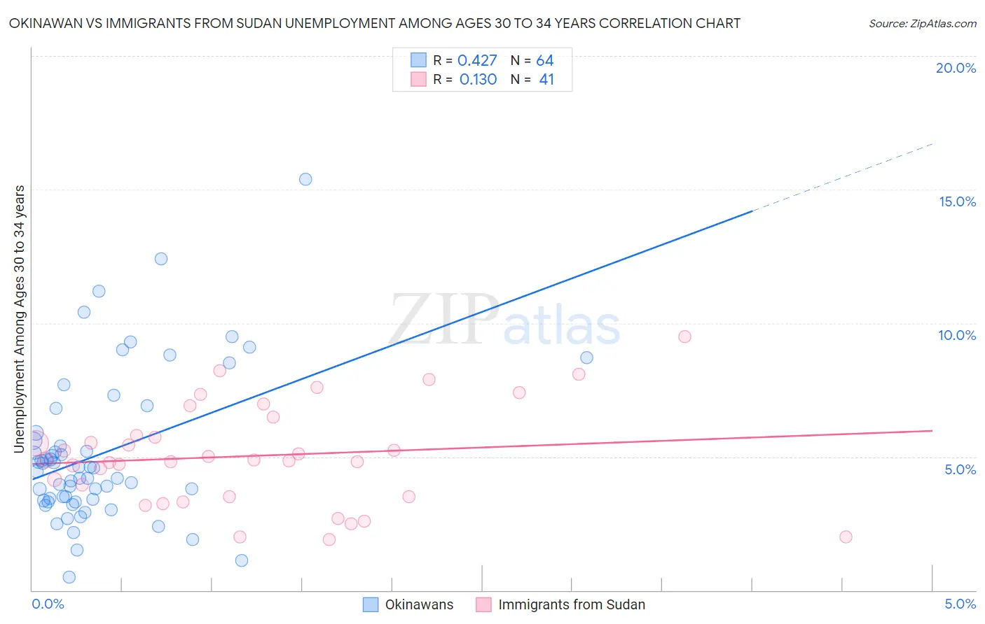 Okinawan vs Immigrants from Sudan Unemployment Among Ages 30 to 34 years