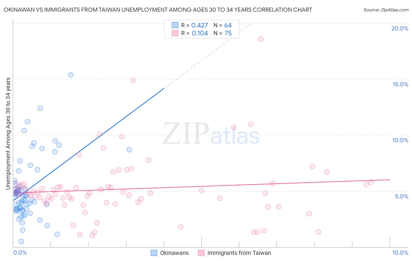 Okinawan vs Immigrants from Taiwan Unemployment Among Ages 30 to 34 years