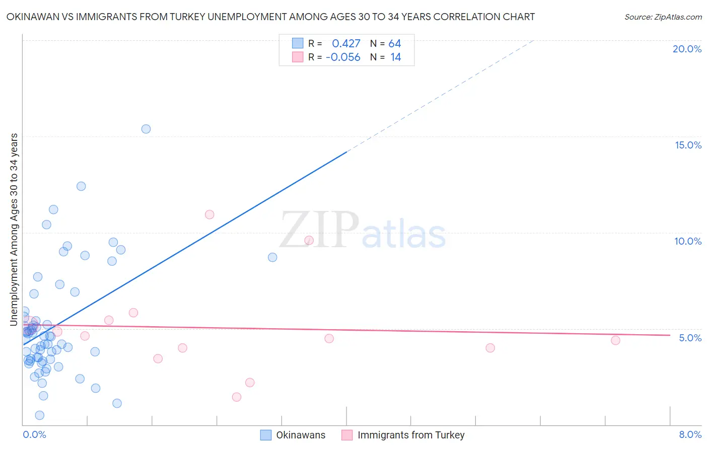 Okinawan vs Immigrants from Turkey Unemployment Among Ages 30 to 34 years