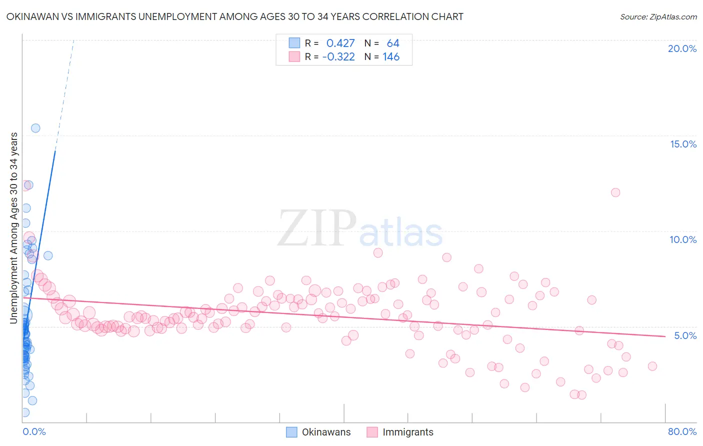 Okinawan vs Immigrants Unemployment Among Ages 30 to 34 years