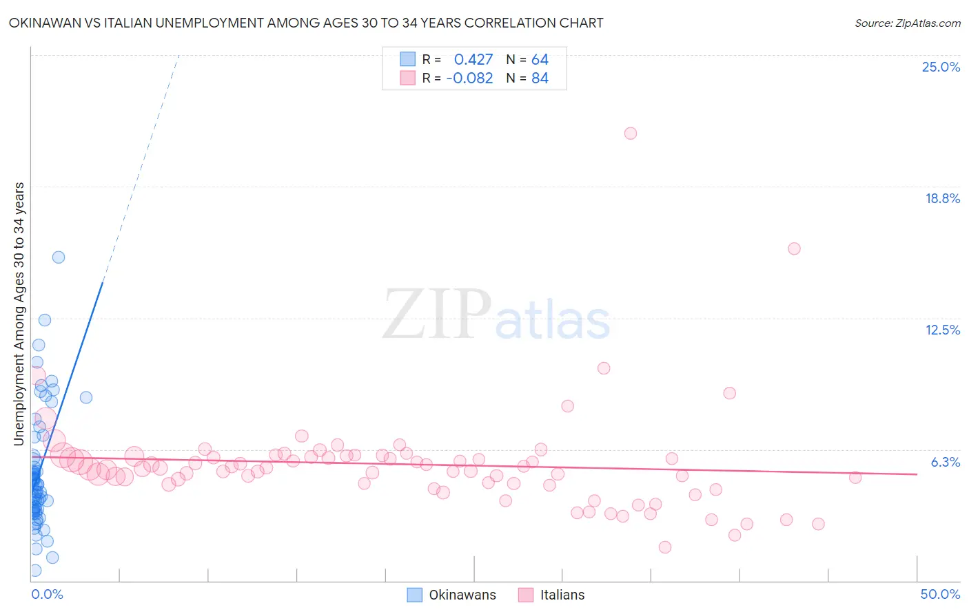 Okinawan vs Italian Unemployment Among Ages 30 to 34 years