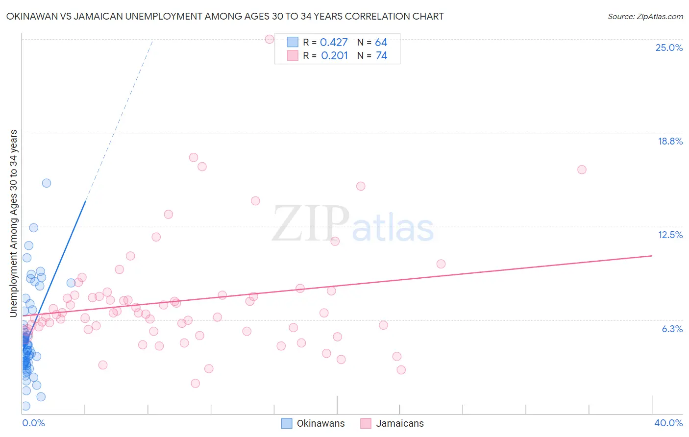 Okinawan vs Jamaican Unemployment Among Ages 30 to 34 years