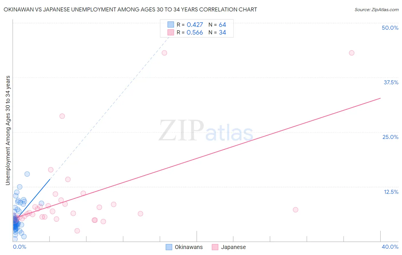 Okinawan vs Japanese Unemployment Among Ages 30 to 34 years